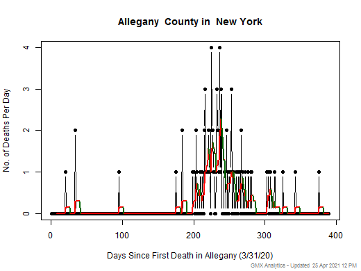 New York-Allegany death chart should be in this spot
