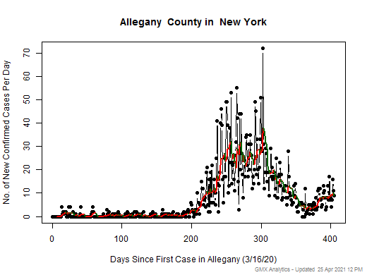 New York-Allegany cases chart should be in this spot