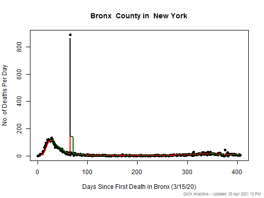 New York-Bronx death chart should be in this spot