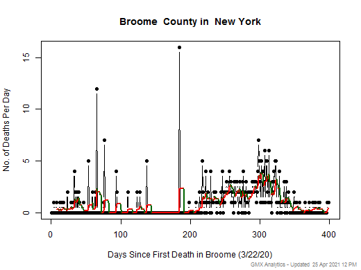 New York-Broome death chart should be in this spot