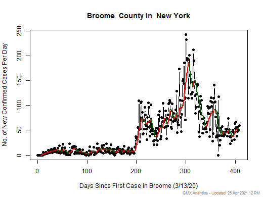 New York-Broome cases chart should be in this spot