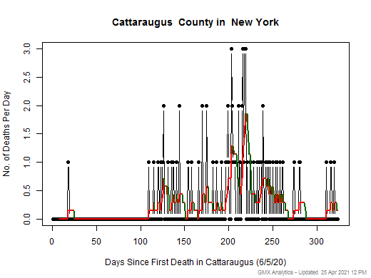 New York-Cattaraugus death chart should be in this spot