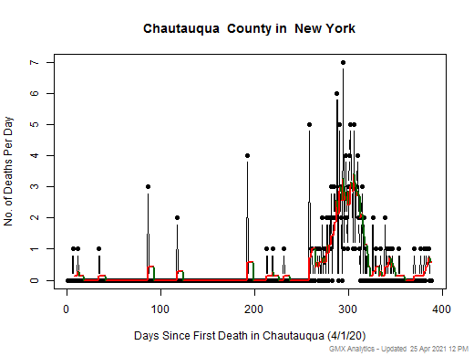 New York-Chautauqua death chart should be in this spot