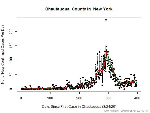 New York-Chautauqua cases chart should be in this spot