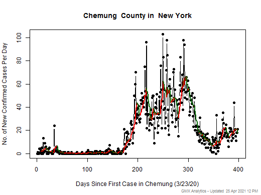New York-Chemung cases chart should be in this spot