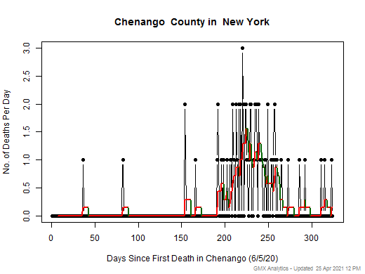 New York-Chenango death chart should be in this spot