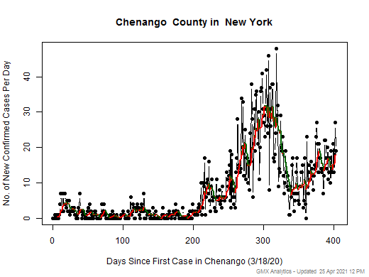 New York-Chenango cases chart should be in this spot