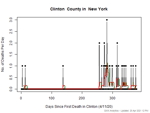 New York-Clinton death chart should be in this spot