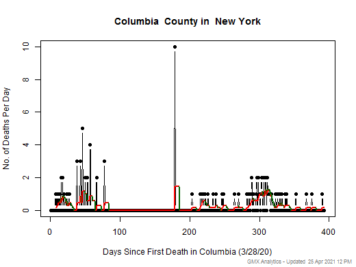 New York-Columbia death chart should be in this spot