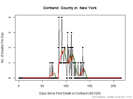 New York-Cortland death chart should be in this spot