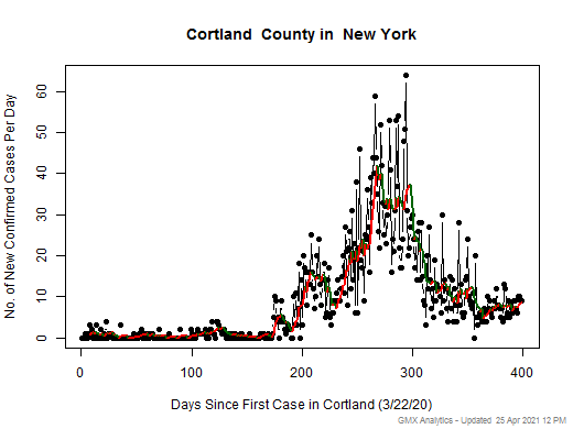 New York-Cortland cases chart should be in this spot