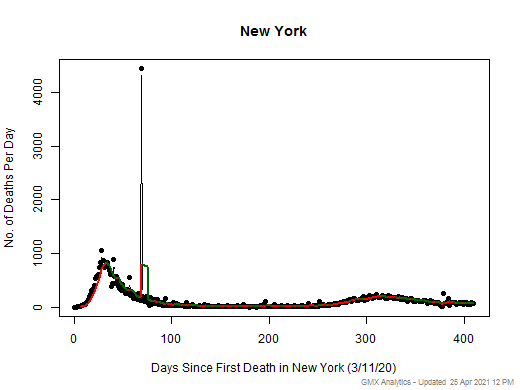 New York death chart should be in this spot