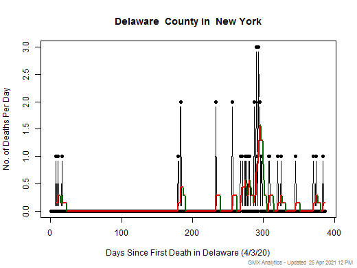 New York-Delaware death chart should be in this spot
