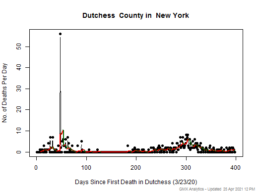 New York-Dutchess death chart should be in this spot