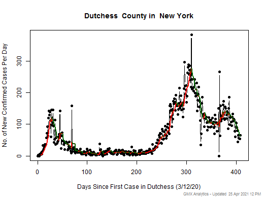 New York-Dutchess cases chart should be in this spot