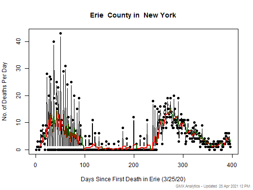 New York-Erie death chart should be in this spot