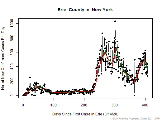 New York-Erie cases chart should be in this spot