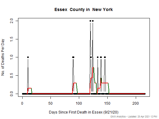 New York-Essex death chart should be in this spot