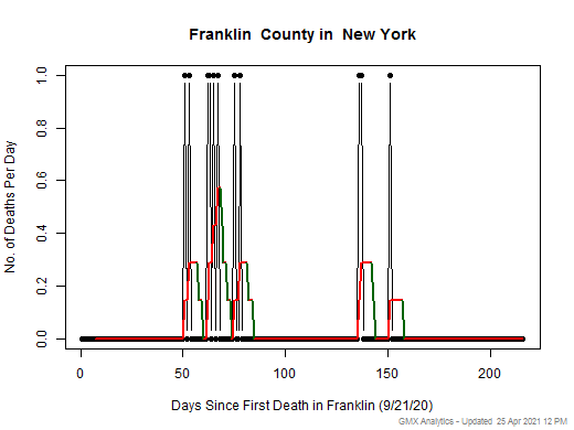 New York-Franklin death chart should be in this spot
