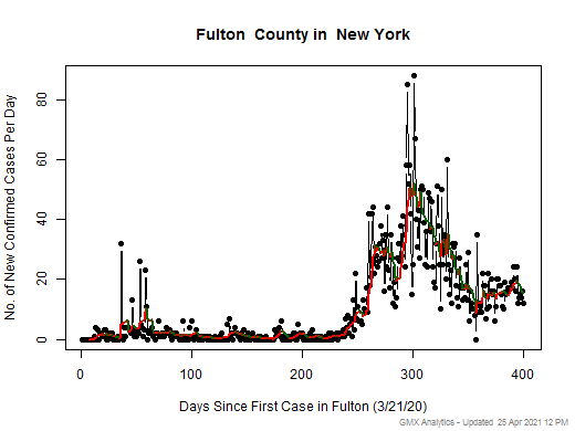 New York-Fulton cases chart should be in this spot