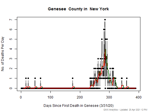 New York-Genesee death chart should be in this spot