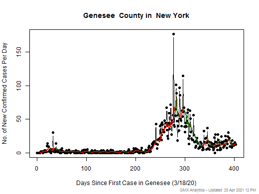 New York-Genesee cases chart should be in this spot