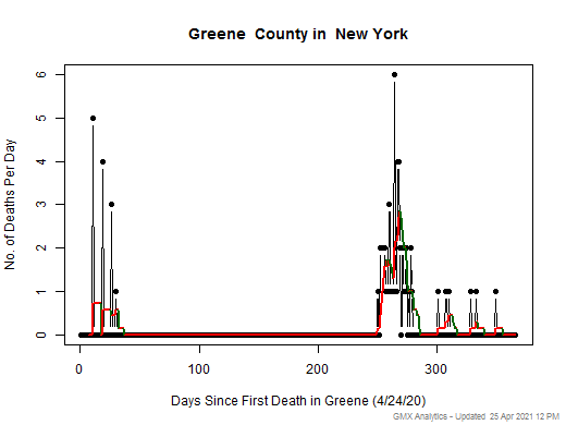 New York-Greene death chart should be in this spot