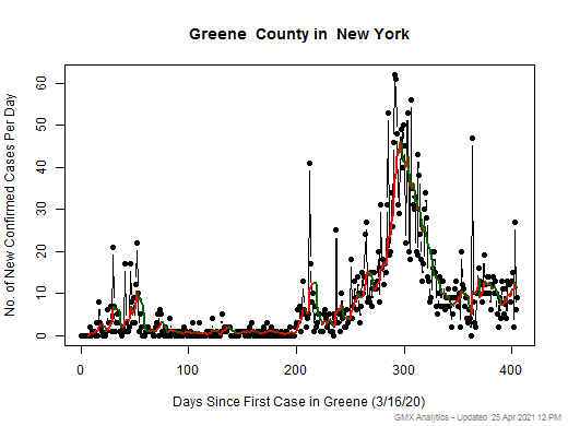 New York-Greene cases chart should be in this spot