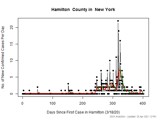 New York-Hamilton cases chart should be in this spot