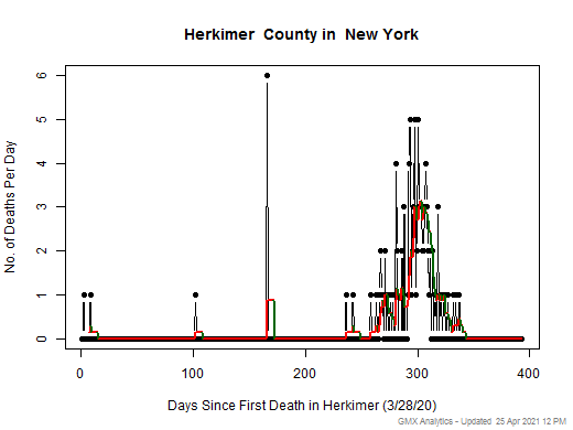 New York-Herkimer death chart should be in this spot