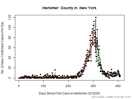 New York-Herkimer cases chart should be in this spot