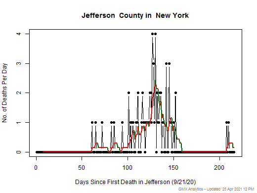 New York-Jefferson death chart should be in this spot