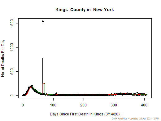 New York-Kings death chart should be in this spot
