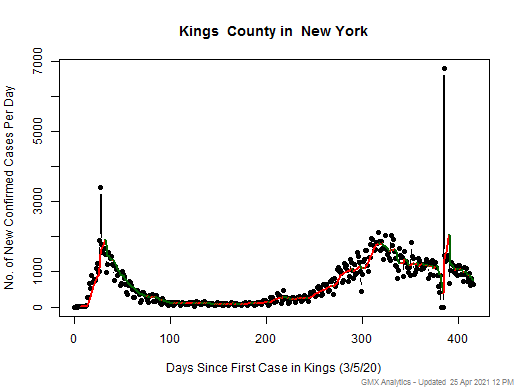 New York-Kings cases chart should be in this spot