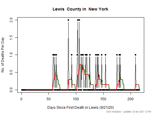 New York-Lewis death chart should be in this spot
