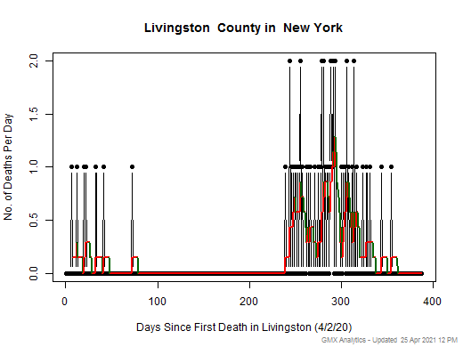 New York-Livingston death chart should be in this spot