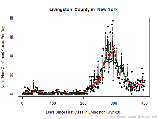 New York-Livingston cases chart should be in this spot