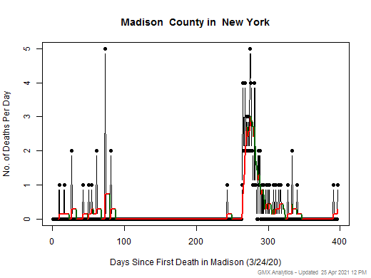 New York-Madison death chart should be in this spot