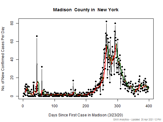 New York-Madison cases chart should be in this spot