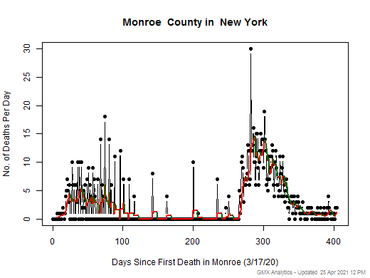 New York-Monroe death chart should be in this spot