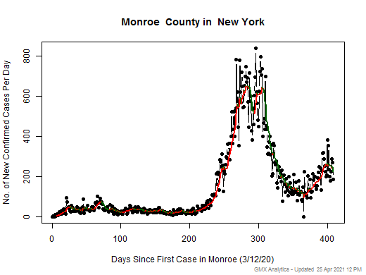 New York-Monroe cases chart should be in this spot