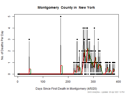 New York-Montgomery death chart should be in this spot