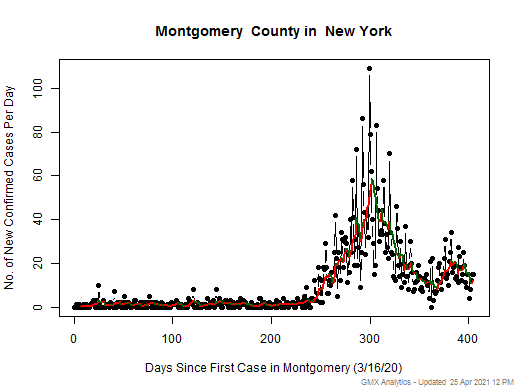 New York-Montgomery cases chart should be in this spot