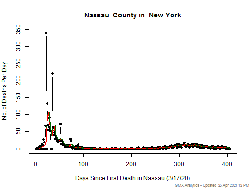 New York-Nassau death chart should be in this spot