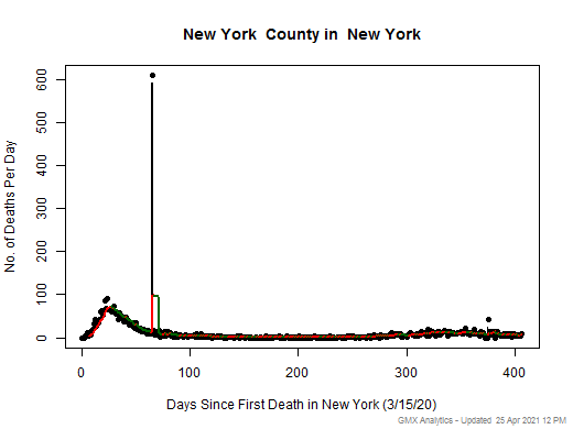 New York-New York death chart should be in this spot