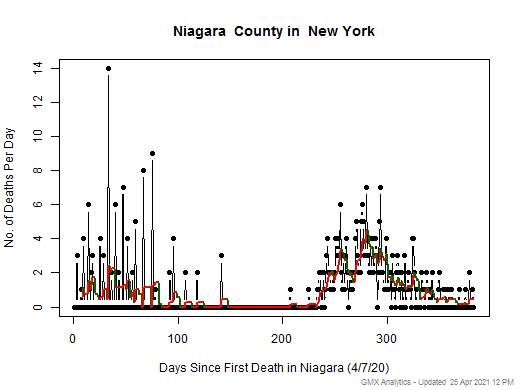 New York-Niagara death chart should be in this spot