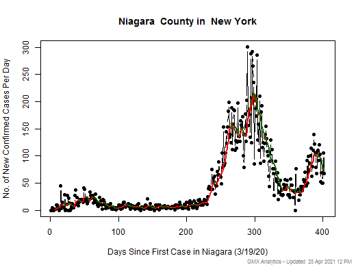 New York-Niagara cases chart should be in this spot