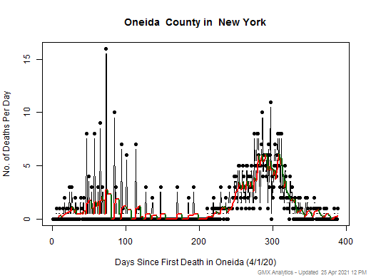 New York-Oneida death chart should be in this spot
