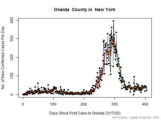 New York-Oneida cases chart should be in this spot