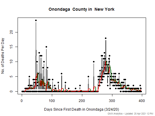 New York-Onondaga death chart should be in this spot